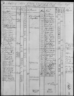 4th, 8th and 12th Regiment (Consolidated) (1778) > 122