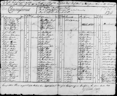 4th, 8th and 12th Regiment (Consolidated) (1778) > 123