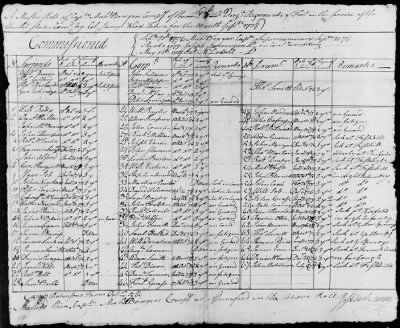 4th, 8th and 12th Regiment (Consolidated) (1778) > 123