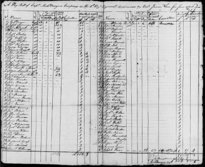 4th, 8th and 12th Regiment (Consolidated) (1778) > 123