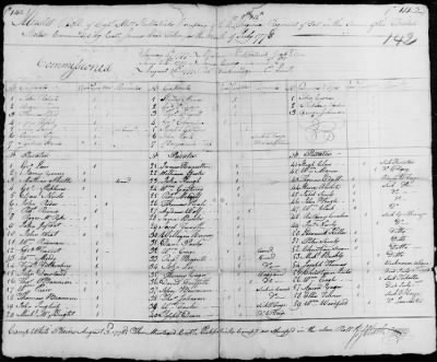 4th, 8th and 12th Regiment (Consolidated) (1778) > 126