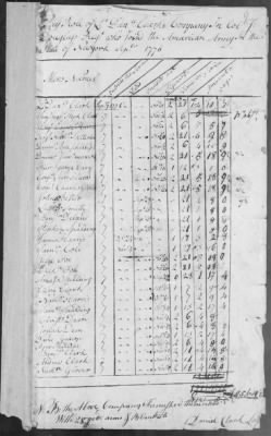 Douglas' Regiment (1776) > 204