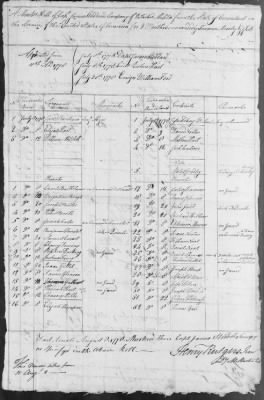 Moseley's Detachment of Militia (1778) > 234