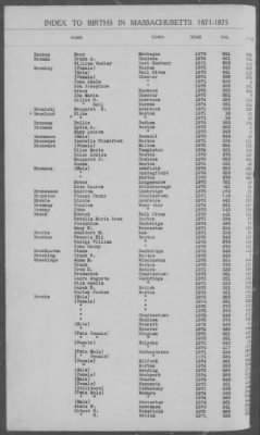 Thumbnail for Births > 1871 - 1875