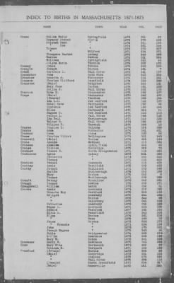 Thumbnail for Births > 1871 - 1875