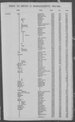 Thumbnail for Births > 1876 - 1880