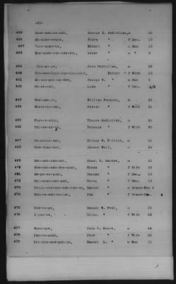 Thumbnail for Sauk and Fox, Iowa, Citizen Potawatomi, Absentee Shawnee, Mexican Kickapoo > 1885 - 1898