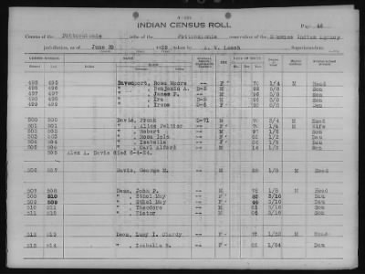 Thumbnail for Absentee Shawnee, Mexican Kickapoo, Citizen Potawatomi, Iowa, Sauk and Fox > 1924 - 1929