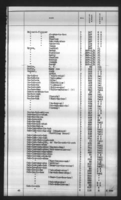 Thumbnail for Indexes, Rolls Of Eastern Cherokee Indians, Misc Notes And Drafts > Combined Index Of Eastern Cherokee Rolls Of 1851, Volume 1, A-L