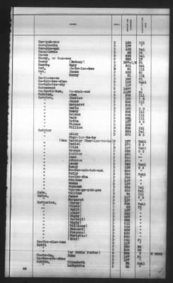 Thumbnail for Indexes, Rolls Of Eastern Cherokee Indians, Misc Notes And Drafts > Combined Index Of Eastern Cherokee Rolls Of 1851, Volume 1, A-L