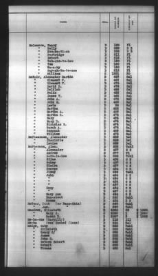 Thumbnail for Indexes, Rolls Of Eastern Cherokee Indians, Misc Notes And Drafts > Combined Index Of Eastern Cherokee Rolls Of 1851, Volume 2, M-Z