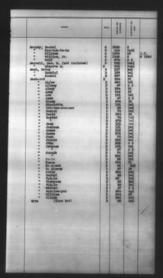 Thumbnail for Indexes, Rolls Of Eastern Cherokee Indians, Misc Notes And Drafts > Combined Index Of Eastern Cherokee Rolls Of 1851, Volume 2, M-Z