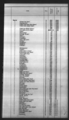 Thumbnail for Indexes, Rolls Of Eastern Cherokee Indians, Misc Notes And Drafts > Combined Index Of Eastern Cherokee Rolls Of 1851, Volume 2, M-Z