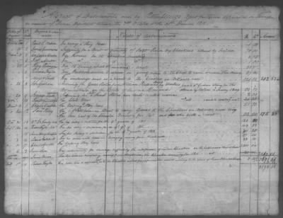 Thumbnail for Fiscal Records > Copies Of Accounts, Receipts, And Disbursements, 1801-20