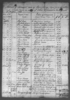 Fiscal Records > Copies Of Accounts, Receipts, And Disbursements, 1801-20