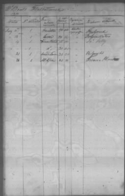 Thumbnail for Fiscal Records > Cherokee Reservations, Jun 6, 1801-Dec 6, 1819