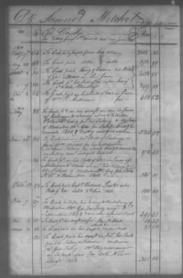 Thumbnail for Fiscal Records > Cherokee And Chickasaw Ledger, 1801-1809