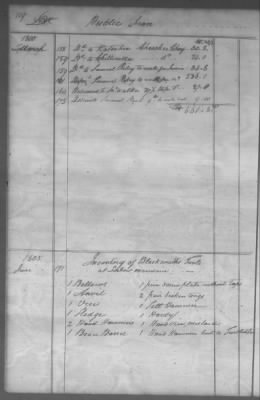 Fiscal Records > Cherokee And Chickasaw Ledger, 1801-1809