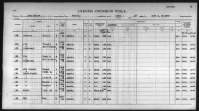 Thumbnail for Pima, Apache, Mohave-Apache of Camp Verde, Fort McDowell, and Salt River Reservations > 1932 - 1933