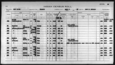 Thumbnail for Pima, Apache, Mohave-Apache of Camp Verde, Fort McDowell, and Salt River Reservations > 1932 - 1933