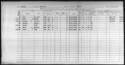 Thumbnail for Pima, Apache, Mohave-Apache of Camp Verde, Fort McDowell, and Salt River Reservations > 1932 - 1933