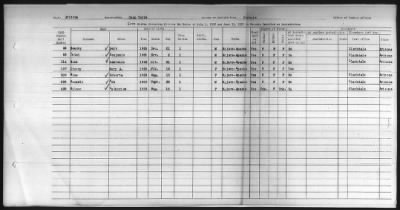 Thumbnail for Pima, Apache, Mohave-Apache of Camp Verde, Fort McDowell, and Salt River Reservations > 1932 - 1933