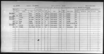 Thumbnail for Pima, Apache, Mohave-Apache of Camp Verde, Fort McDowell, and Salt River Reservations > 1932 - 1933