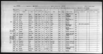 Thumbnail for Pima, Apache, Mohave-Apache of Camp Verde, Fort McDowell, and Salt River Reservations > 1932 - 1933