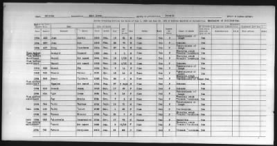 Thumbnail for Pima, Apache, Mohave-Apache of Camp Verde, Fort McDowell, and Salt River Reservations > 1932 - 1933