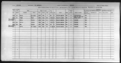 Thumbnail for Pima, Apache, Mohave-Apache of Camp Verde, Fort McDowell, and Salt River Reservations > 1932 - 1933