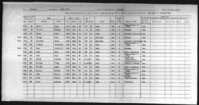 Thumbnail for Pima, Apache, Mohave-Apache of Camp Verde, Fort McDowell, and Salt River Reservations > 1932 - 1933