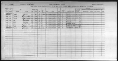 Thumbnail for Pima, Apache, Mohave-Apache of Camp Verde, Fort McDowell, and Salt River Reservations > 1932 - 1933