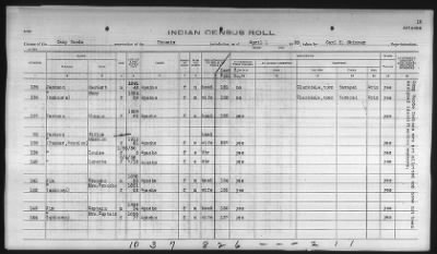 Thumbnail for Pima, Apache, Mohave-Apache of Camp Verde, Fort McDowell, and Salt River Reservations > 1932 - 1933