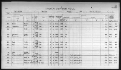 Thumbnail for Pima, Apache, Mohave-Apache of Camp Verde, Fort McDowell, and Salt River Reservations > 1932 - 1933