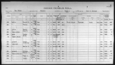 Thumbnail for Pima, Apache, Mohave-Apache of Camp Verde, Fort McDowell, and Salt River Reservations > 1932 - 1933