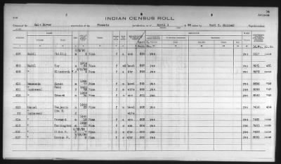 Thumbnail for Pima, Apache, Mohave-Apache of Camp Verde, Fort McDowell, and Salt River Reservations > 1932 - 1933