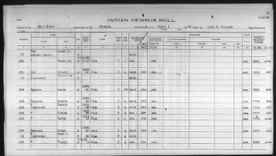 Thumbnail for Pima, Apache, Mohave-Apache of Camp Verde, Fort McDowell, and Salt River Reservations > 1932 - 1933