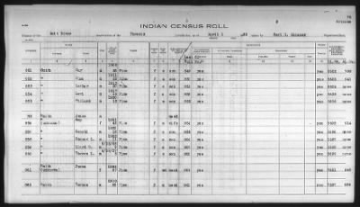 Thumbnail for Pima, Apache, Mohave-Apache of Camp Verde, Fort McDowell, and Salt River Reservations > 1932 - 1933