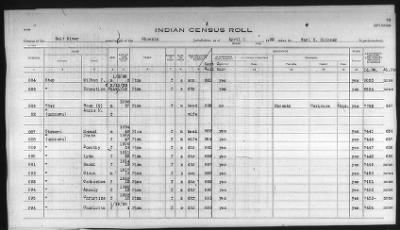 Thumbnail for Pima, Apache, Mohave-Apache of Camp Verde, Fort McDowell, and Salt River Reservations > 1932 - 1933