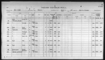 Thumbnail for Pima, Apache, Mohave-Apache of Camp Verde, Fort McDowell, and Salt River Reservations > 1932 - 1933