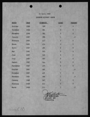 14th Inventory Control Center > 1968