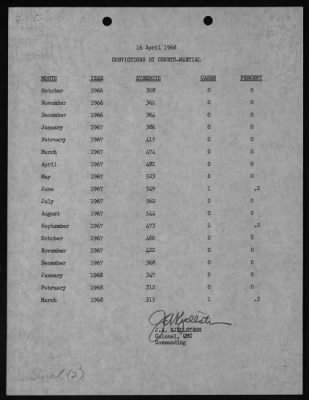 14th Inventory Control Center > 1968