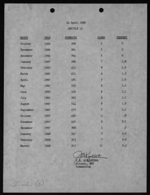 14th Inventory Control Center > 1968