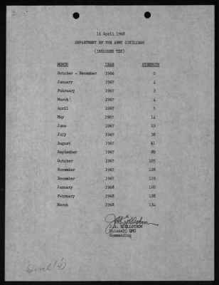 14th Inventory Control Center > 1968