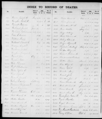 Thumbnail for Boston Deaths, 1849-1890 > Boston Death Index, 1875-1877