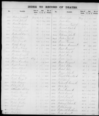 Thumbnail for Boston Deaths, 1849-1890 > Boston Death Index, 1875-1877