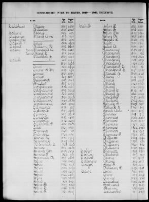 Thumbnail for Boston Births, 1849-1881 > Boston Birth Index, 1849-1869