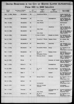 Thumbnail for Boston Vital Records, 1630-1849 > Boston Deaths, 1801-1848