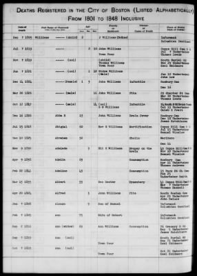 Thumbnail for Boston Vital Records, 1630-1849 > Boston Deaths, 1801-1848