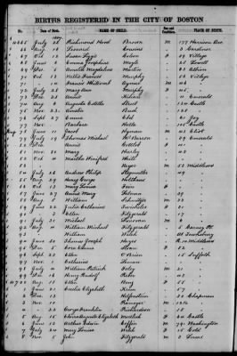 Thumbnail for Boston Births, 1849-1881 > Boston Births, 1867